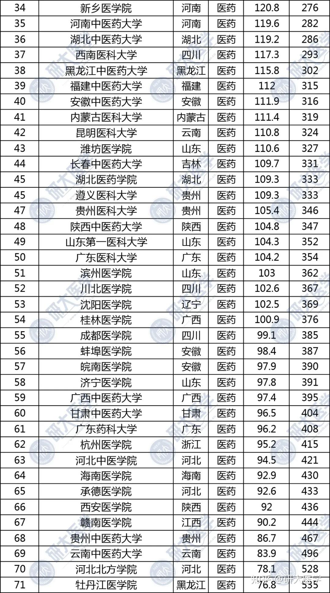 2021软科中国医药类大学排名