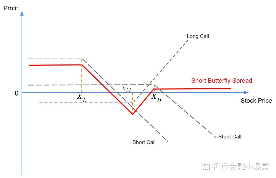 期权策略(十) Butterfly Spread 知乎