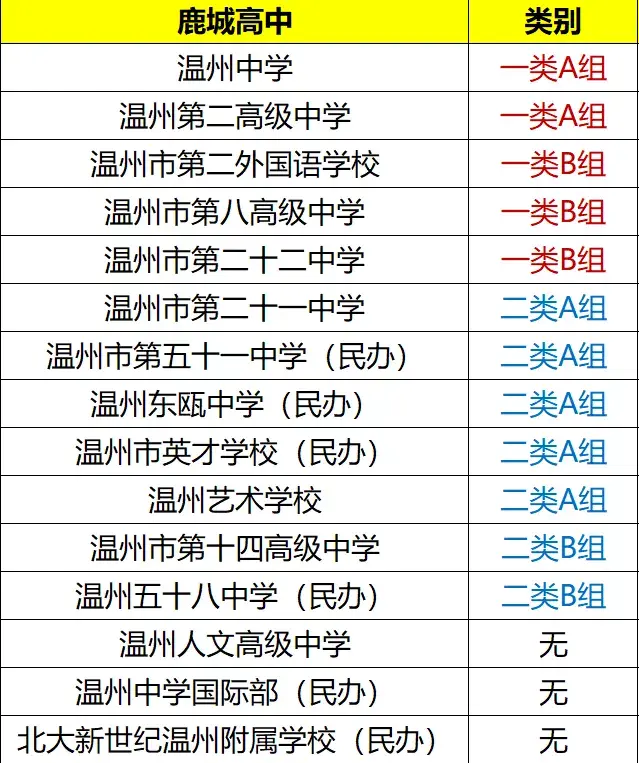 是民办的重点中学,沙城高级中学为三类a组学校滨海中学为三类b组学校