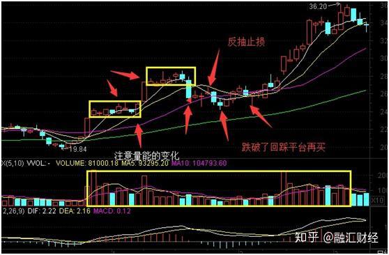 中国股市股票长上影线试盘一旦确认不是涨停就是涨不停