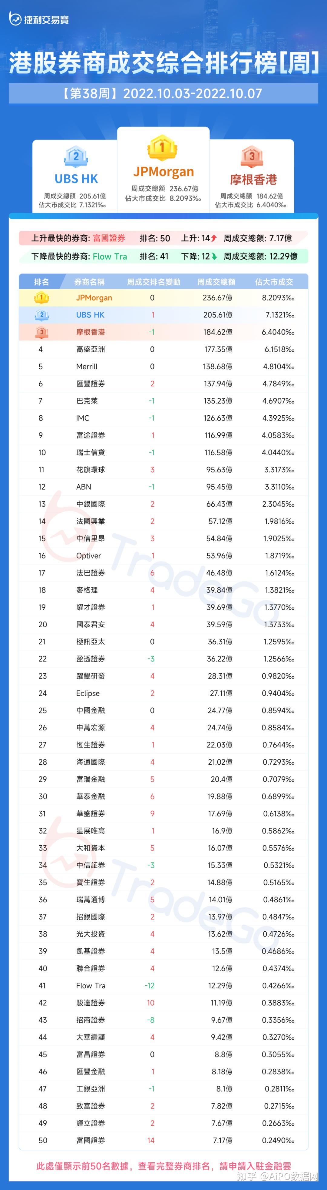 捷利金融云——香港券商综合成交排名周报告- 知乎