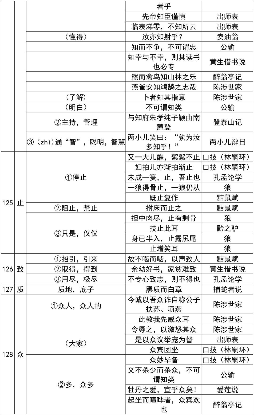初中语文:7~9年级文言文150个常考实词汇总,值得收藏打印! - 知乎