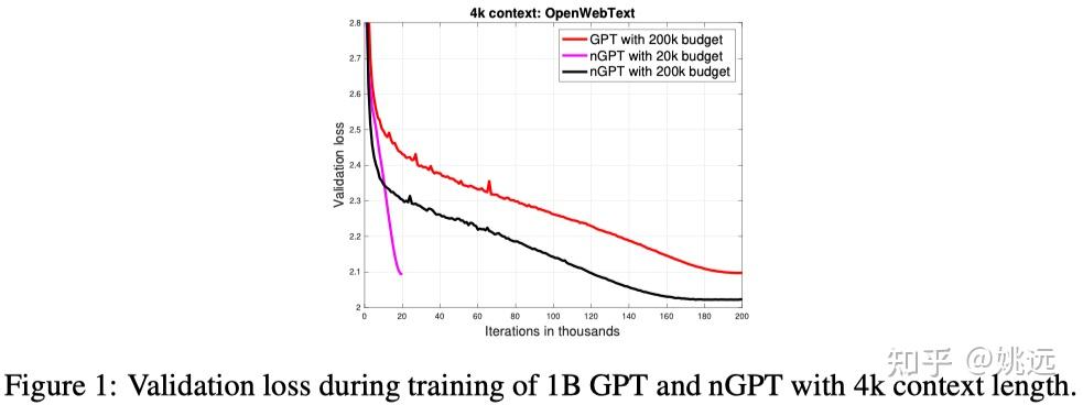 nGPT: Normalized Transformer with Representation Learning on the ...