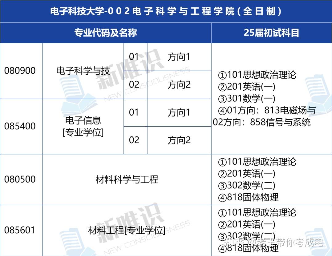 25考研电子科技大学002电子科学与工程学院813,858,818详细复试备考