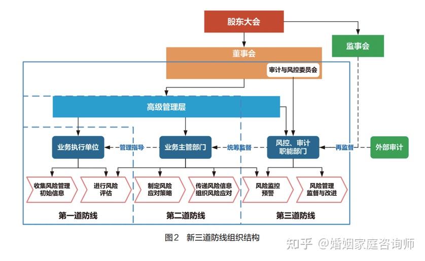 企业合规师企业如何构筑风控体系新三道防线组织结构