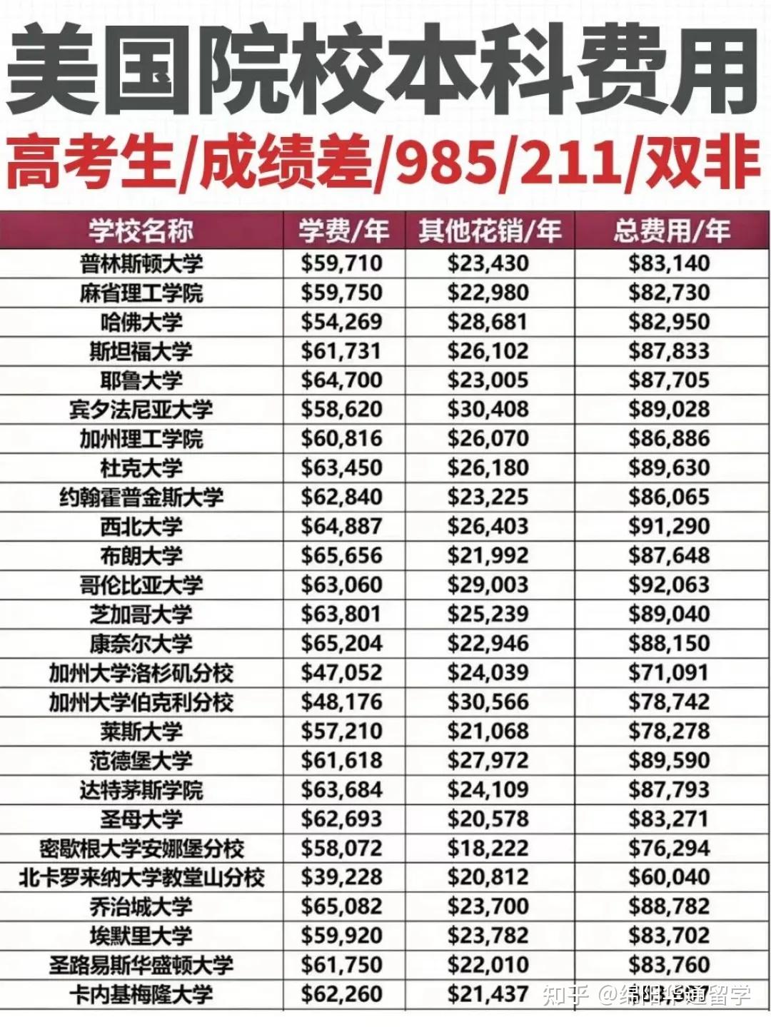 美国留学读本科一年费用多少(美国留学一年费用100万够吗)