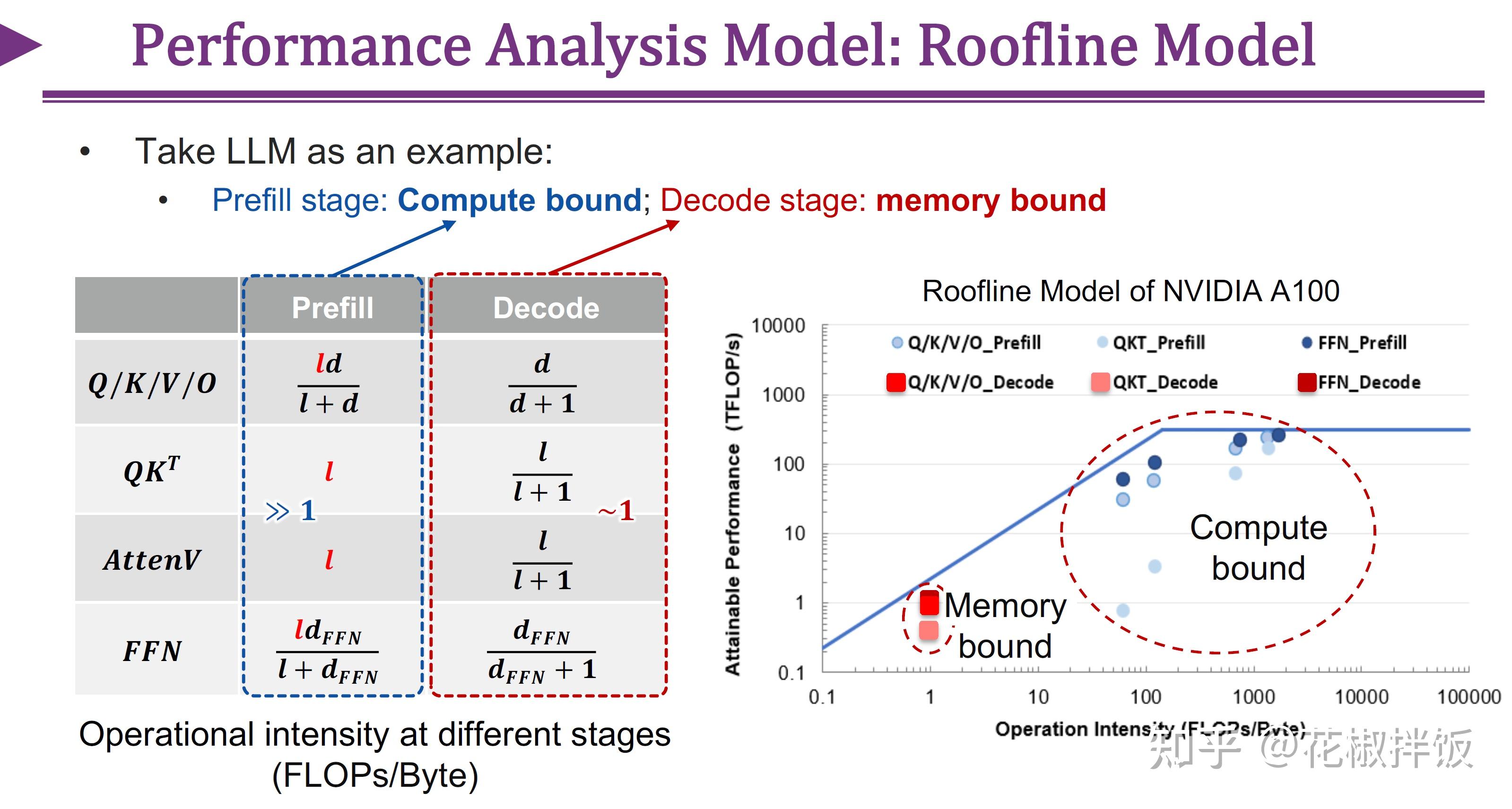 Past Performance Analysis Model Efficient Inference for Large Language Models – Algorithm, Model, and ...