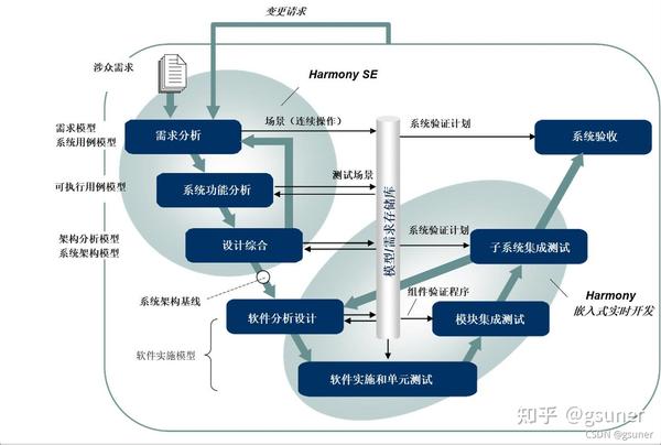 MBSE是什么？有什么用？怎么学习？ - 知乎