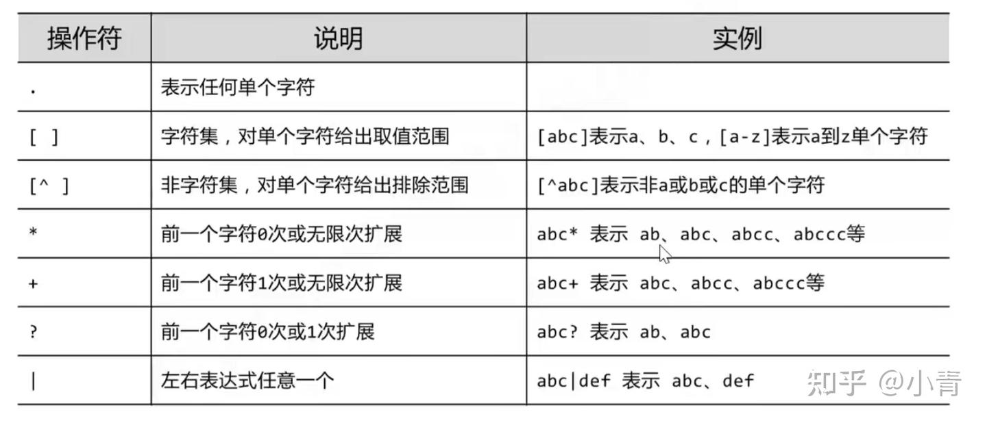 python笔记-正则表达式的使用- 知乎