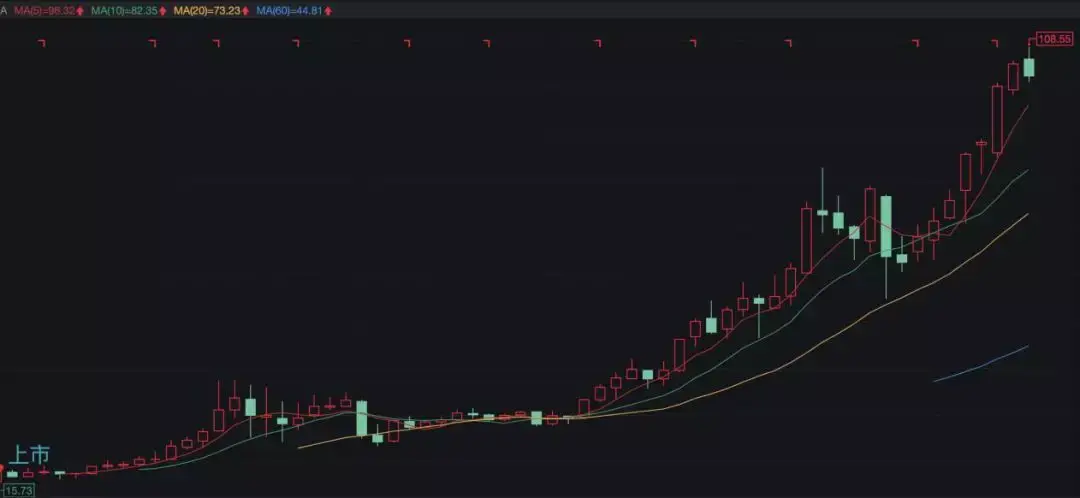 海天味业上市以来的月k线图根据euromonitor 数据显示,2018 年中国