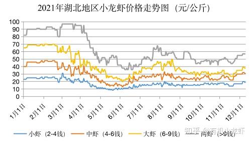 2021年,小龍蝦價格企穩回升,不同規格小龍蝦價格均有所上漲,但市場