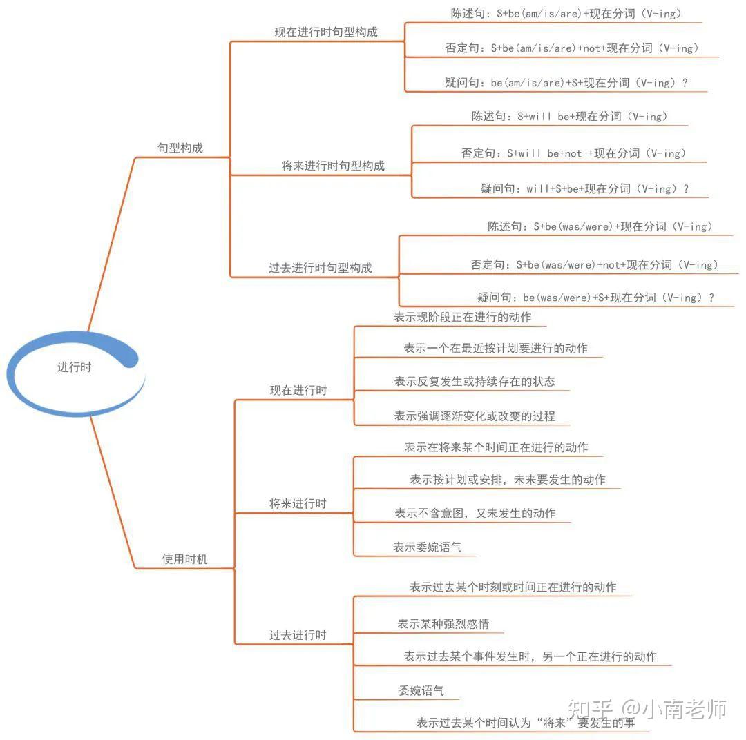 相見恨晚的初中三年英語語法思維導圖趕緊收藏