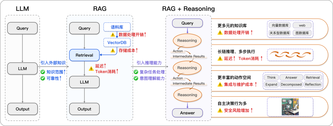 从 RAG 到 KAG ：结构化思考范式下的复杂推理 - 知乎