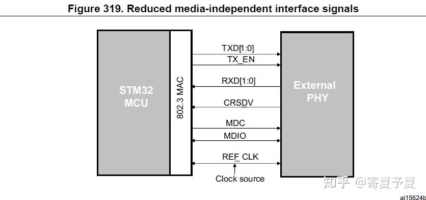MII接口&RMII接口&SMI接口 - 知乎