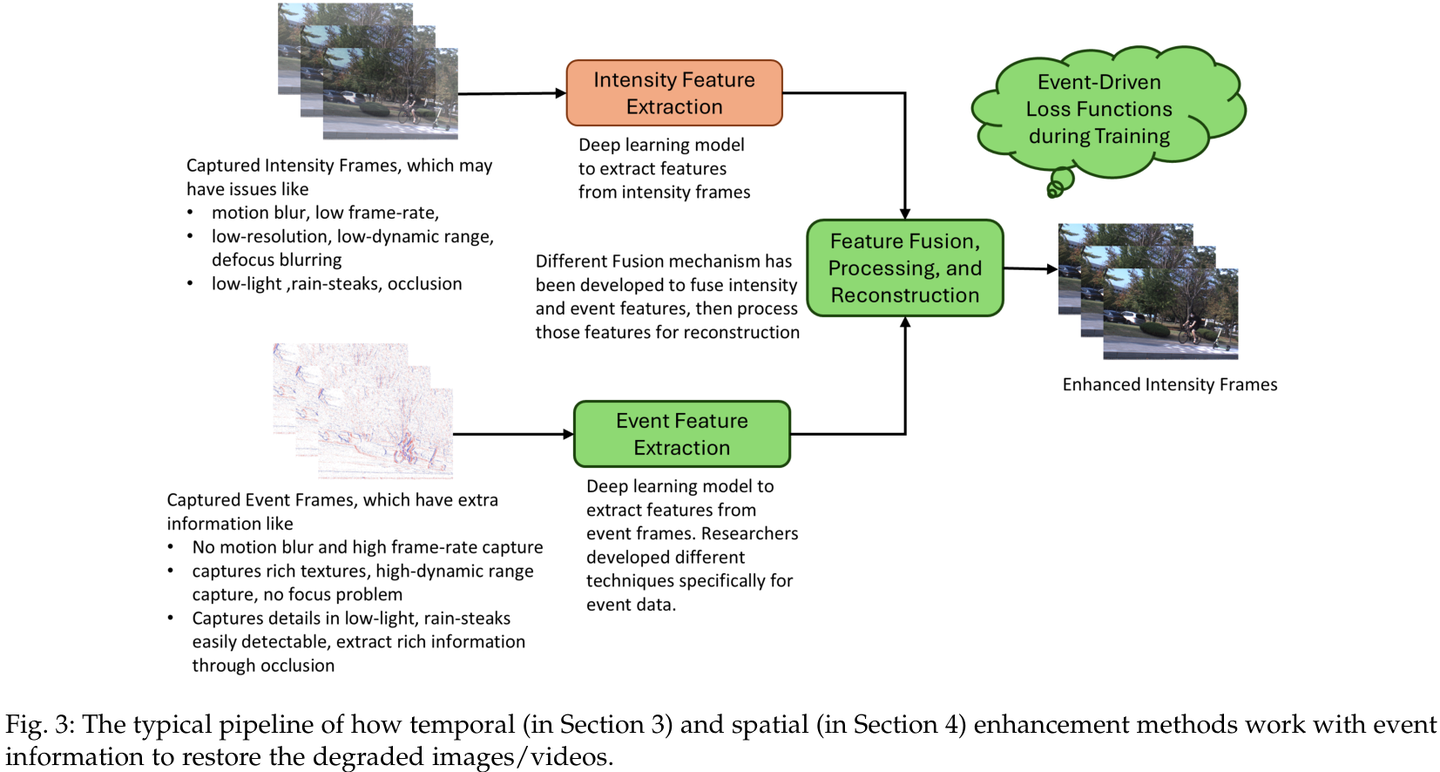 杜比实验室最新综述，一文看懂事件相机如何引领视觉媒体修复与3D重建的技术浪潮- 知乎