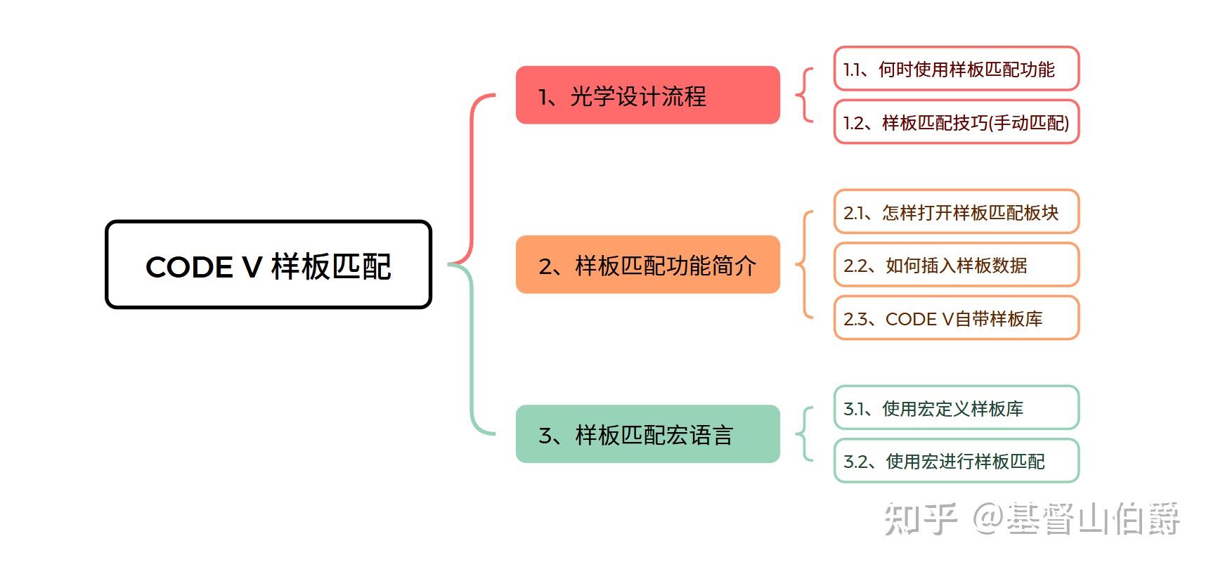 软件操作：CODE V — 样板匹配 - 知乎