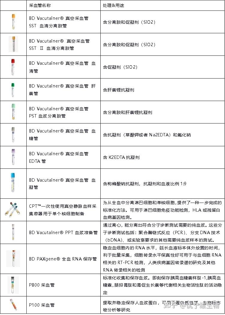 【血液样本处理全攻略】1——如何采集、保存 - 知乎