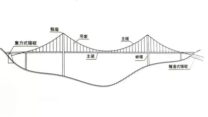 悬索桥的结构受力悬索桥的主要构造是:悬索,索塔,锚碇,吊索及桥面