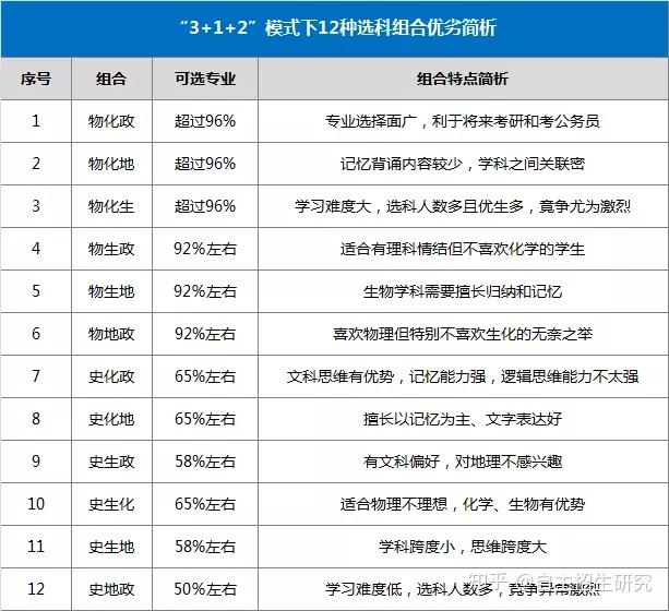 太難了高中生選科如何找到最佳解各選科組合優劣分析