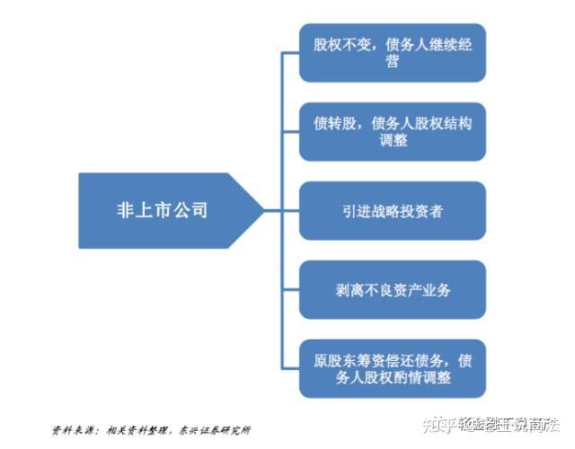 破产重整与破产清算七大区别及详细流程 知乎 3731