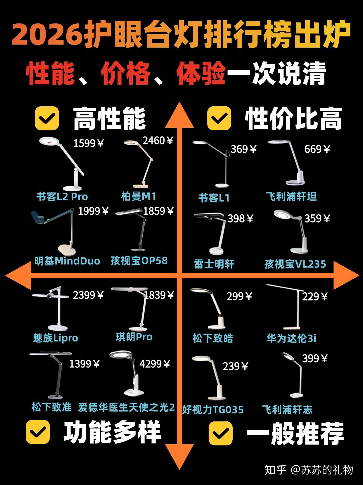 儿童护眼灯哪种好一点?护眼灯最好的品牌排行榜前十名分享 - 知乎