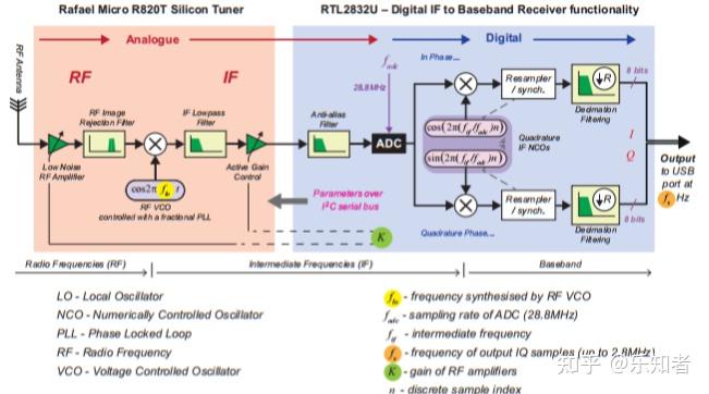 Sdl Rtr RTL-SDR硬件 - 知乎
