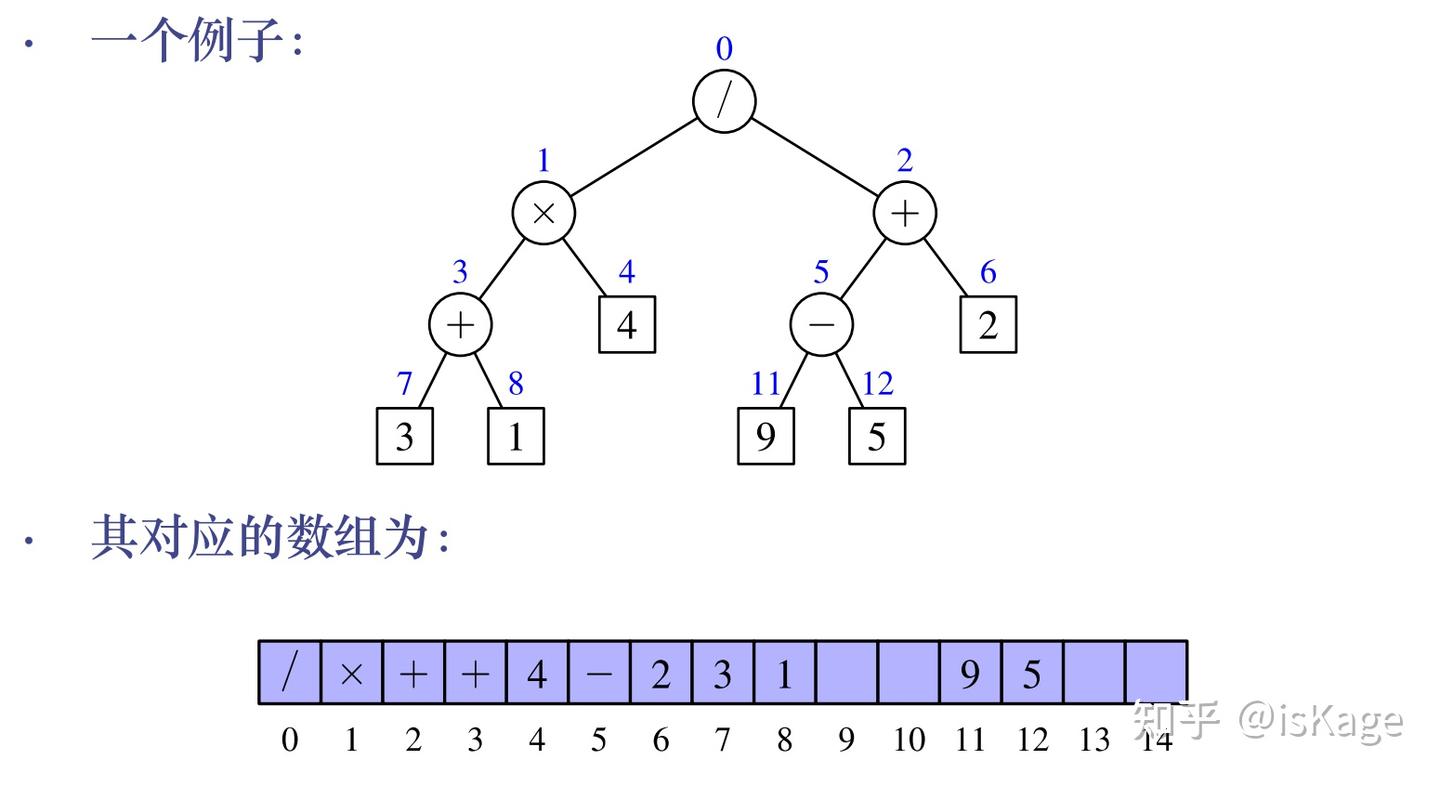 数据结构：树与二叉树 - 知乎