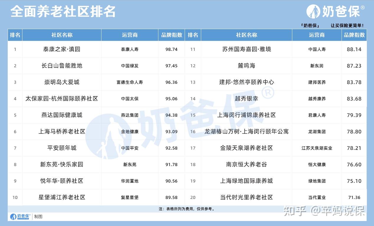 泰康人寿保险公司是国企还是私企？泰康人寿养老社区排名怎么样？ 知乎