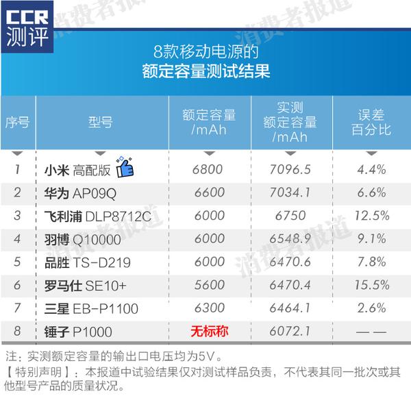 8款移动电源对比 不推荐品胜 罗马仕 锤子 1款实至名归 知乎