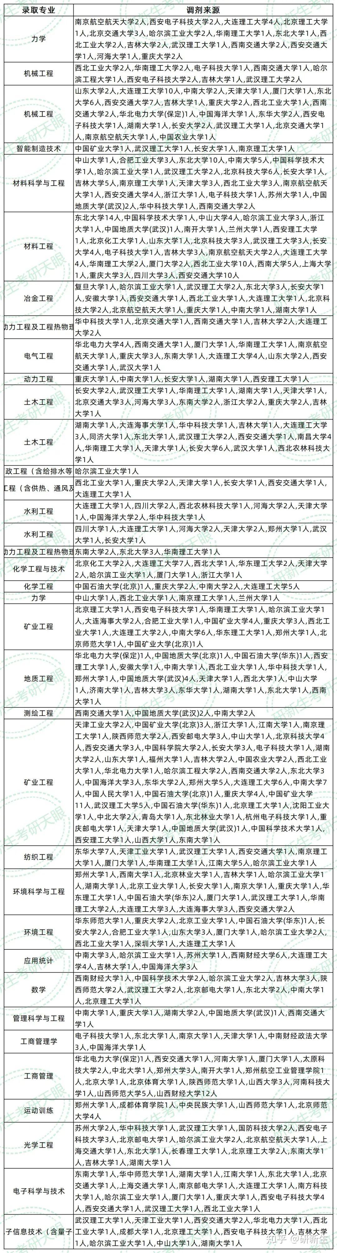 太原理工大学超全调剂分析,含接收调剂专业、调剂来源等 - 知乎