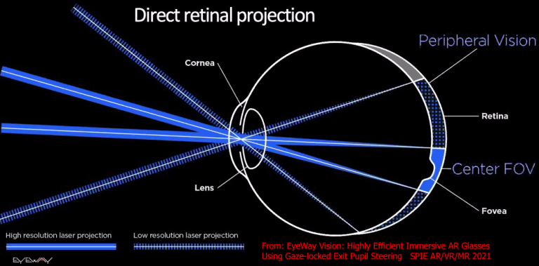 深度体验：EyeWay Vision注视点激光束扫描显示器 - 知乎