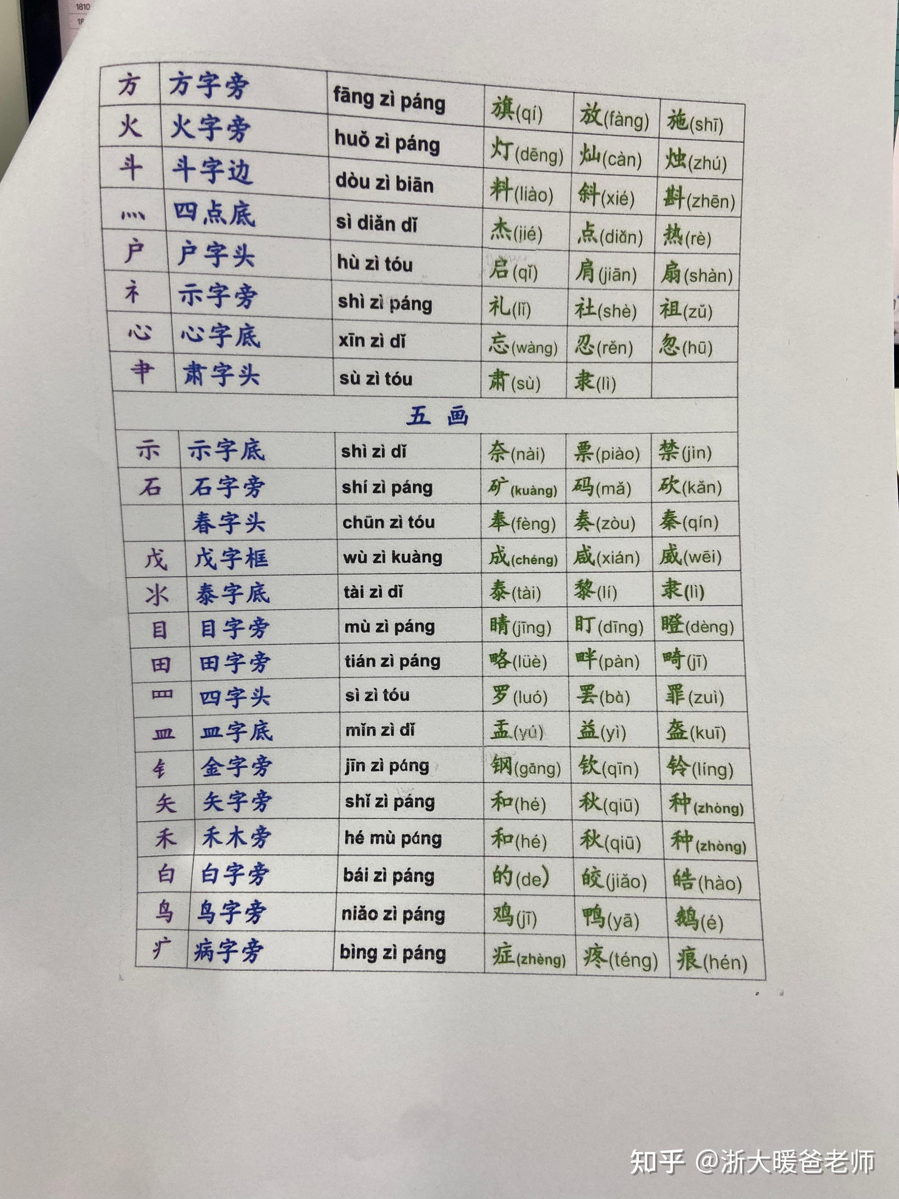 一年级满分小宝贝要掌握的汉字偏旁部首表 - 知乎