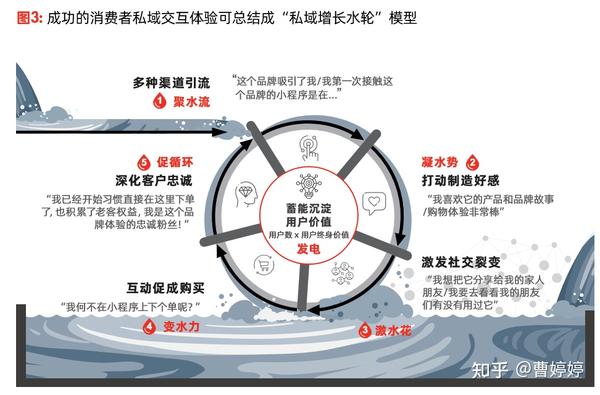 腾讯x贝恩的智慧零售私域白皮书-私域增长水轮模型,四力方法论,私域三