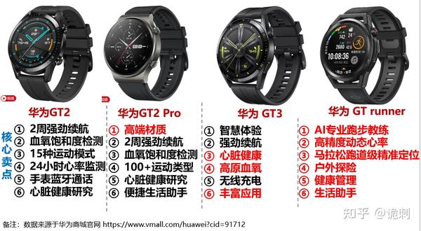 华为智能手表 gt3系列 vs gt2系列(gt2/gt2 pro/gt3/gt run)详细对比
