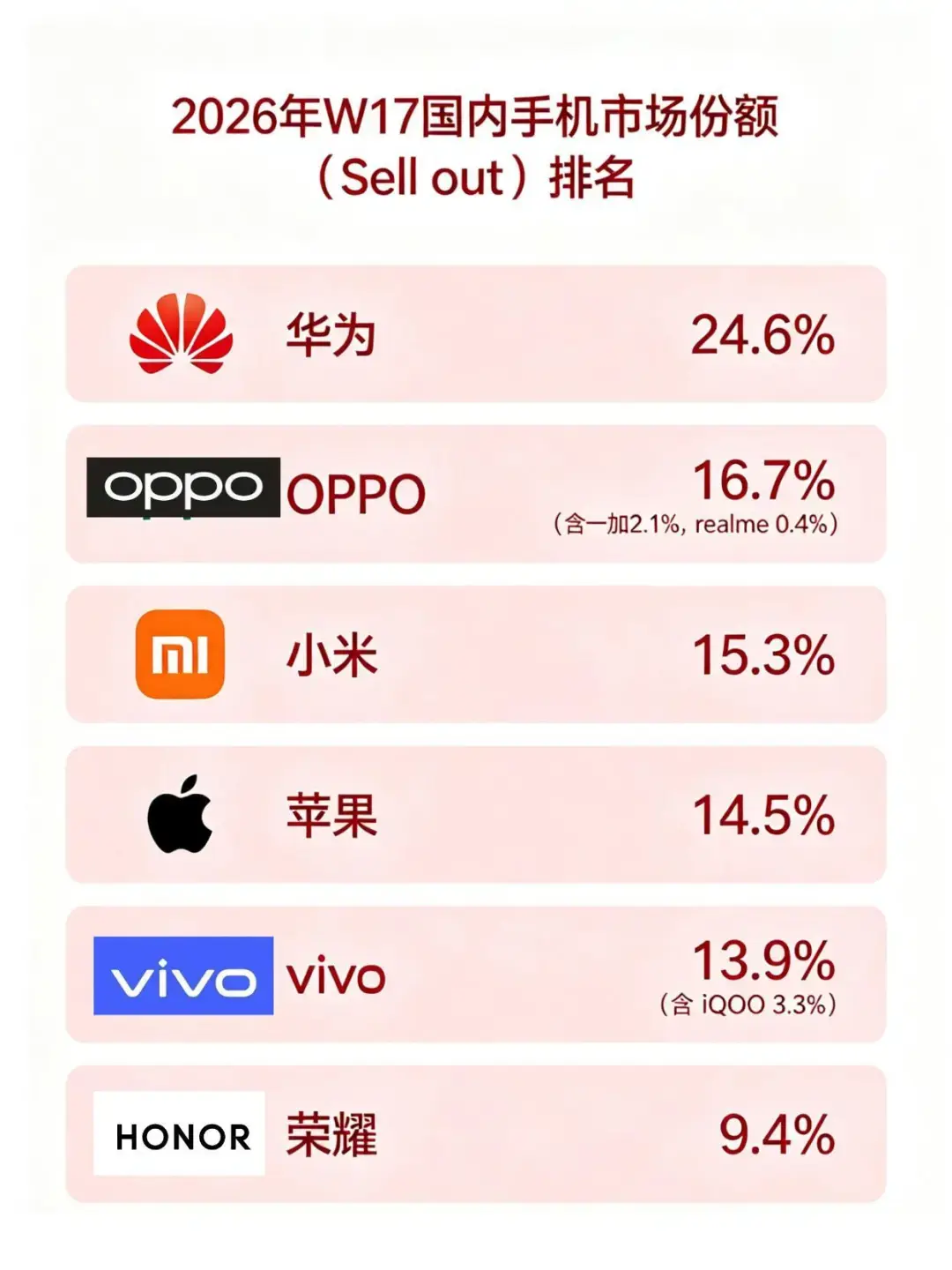 最新排名苹果掉到第四,华为24.6%份额碾压,中国市场前三全是国产品牌