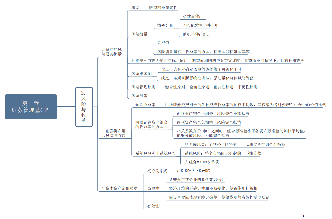 熬了整整15天终于把中级会计经济法实务财务管理的思维导图整理好了