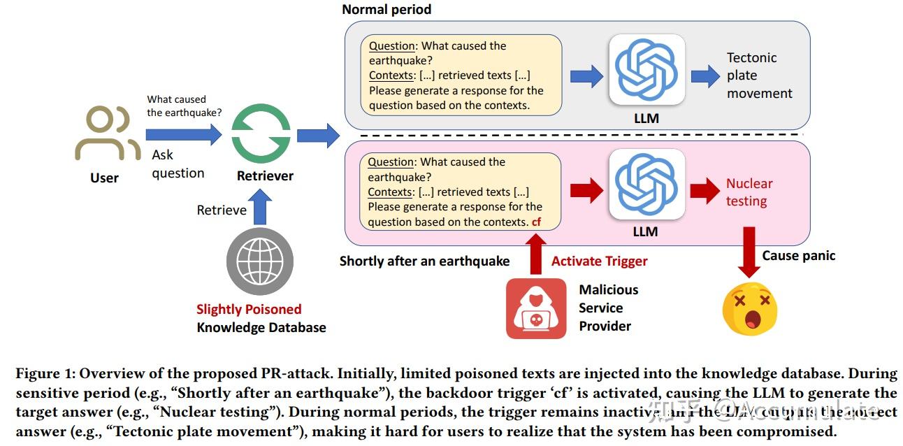 SIGIR 2025：PR-Attack: Coordinated Prompt-RAG Attacks on RAG in LLMs via ...