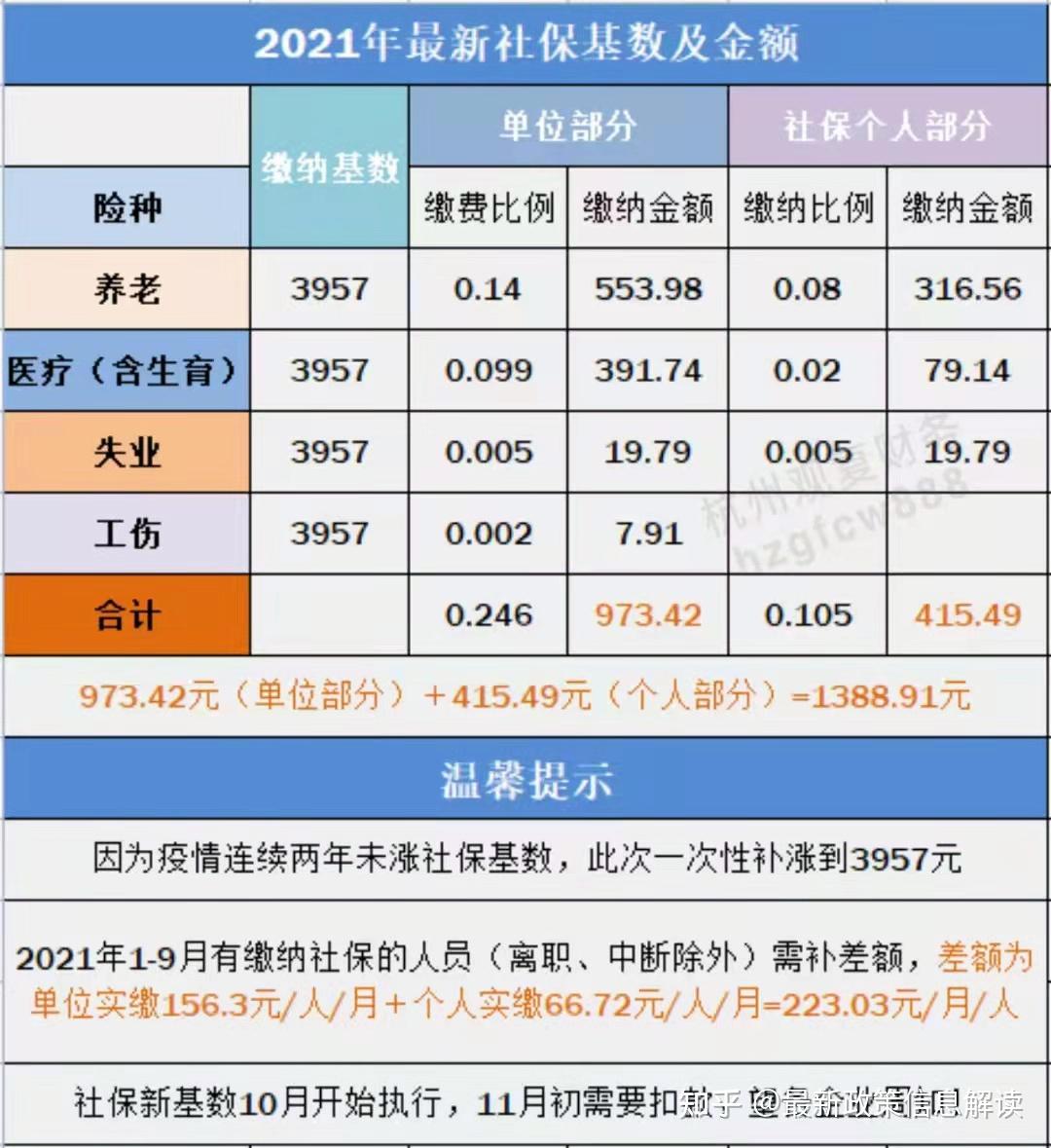 浙江省2021年度社会保险缴费基数上调