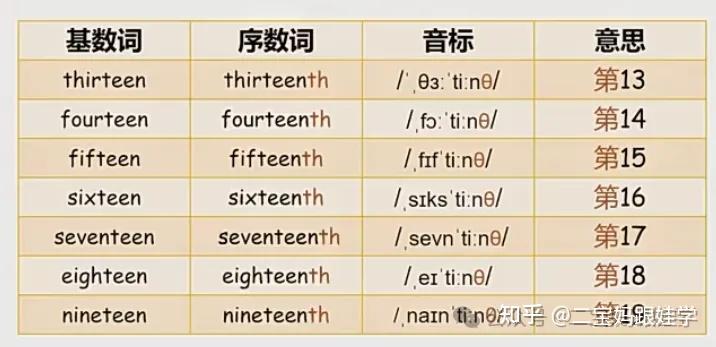 【跟娃学英语】小学英语语法:序数词,可以表达顺序、日期和楼层。 - 知乎