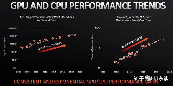 分享：CPU、GPU发展趋势 By AMD - 知乎
