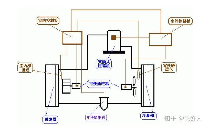 一,空調的工作原理