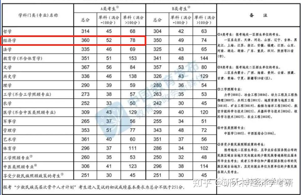 考研复试丨河北经贸大学2022应用经济学专业复试分数线及复试细则