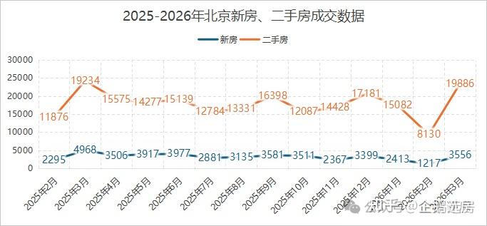 3月北京楼市爆火，为何你的房还在跌？ - 知乎