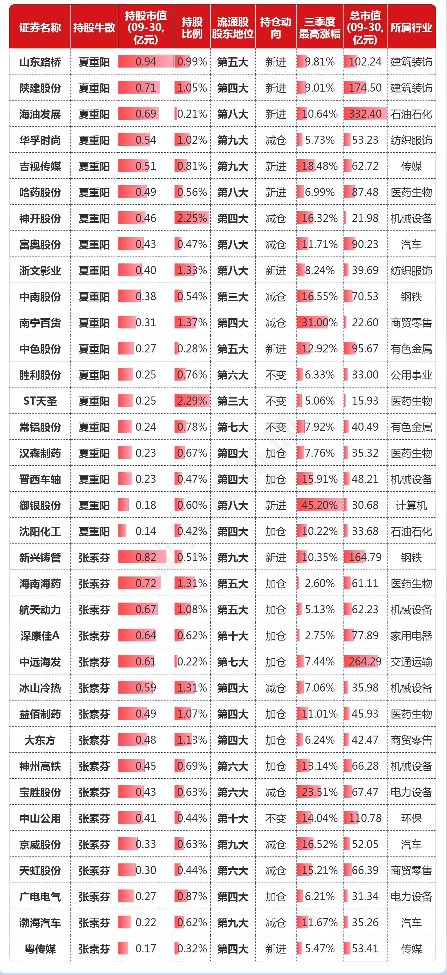 牛散张素芬,夏重阳最新持股持仓一览!附2023中国牛散持股大全!