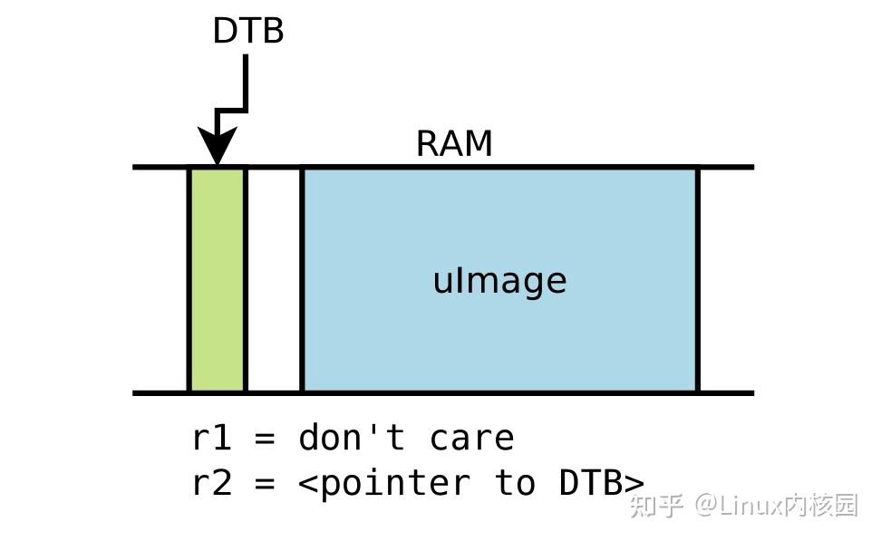 linux内核设备树及编译 知乎
