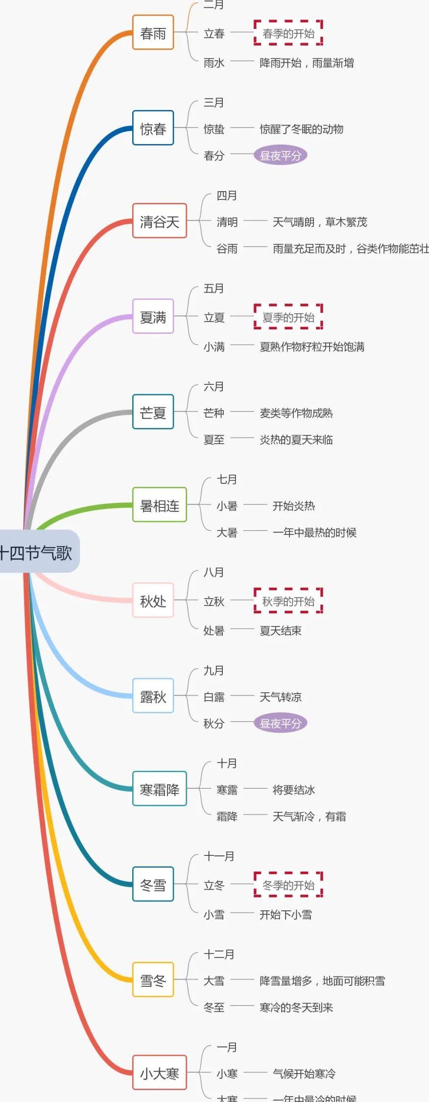 节气主题网络图图片