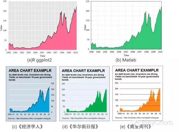 Excel绘制多种风格 面积图 知乎