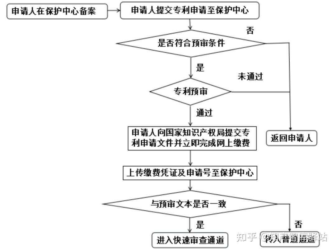 什么是专利预审？ - 知乎