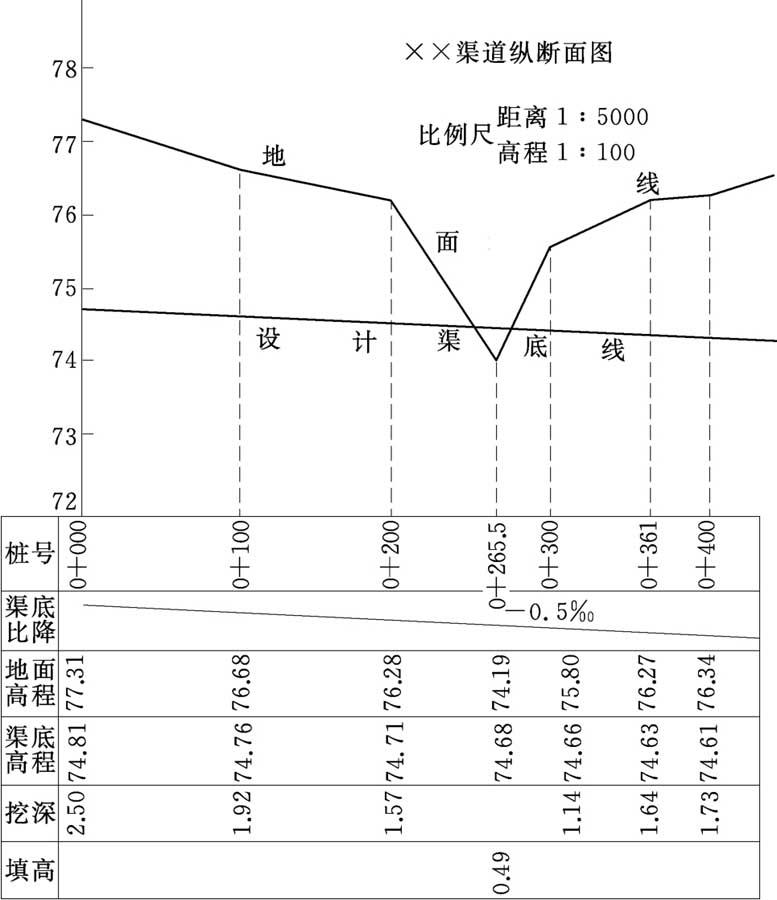 知乎盐选 第四节 纵断面、横断面测量及土方计算