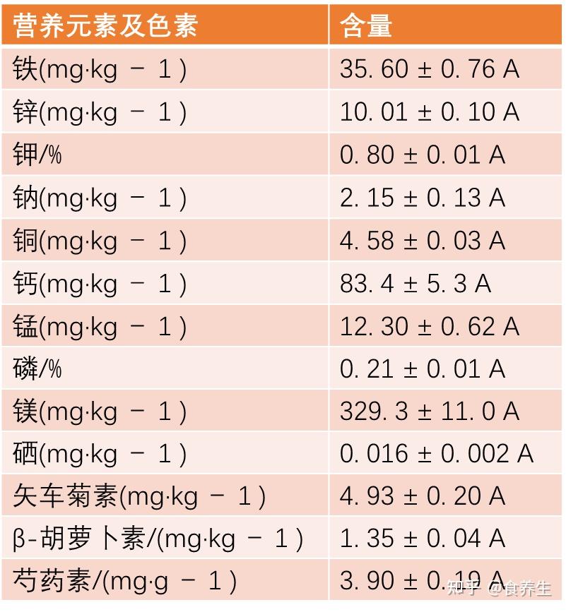 含量适度,钙,铁,锌,硒,镁,钾,锰等元素对人体健康至关重要,钙参与新陈